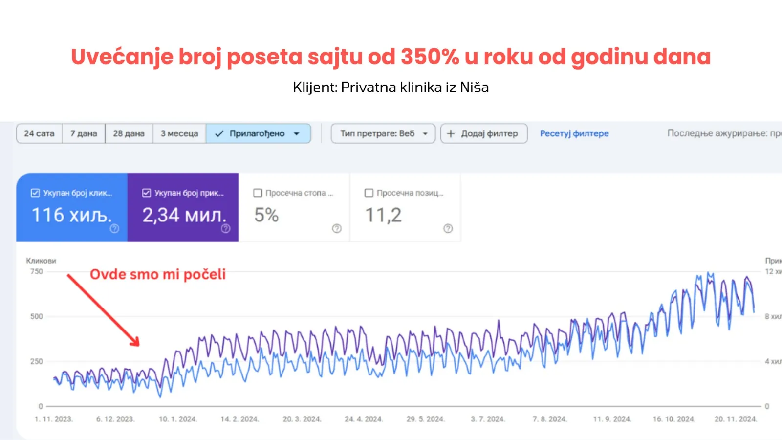 Google Search Console grafikon: rast organskog saobraćaja poliklinike za 350%