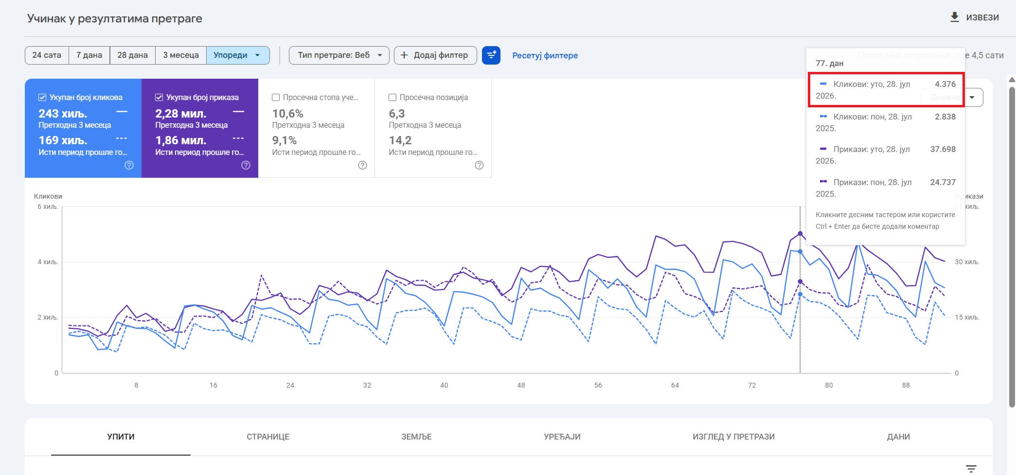 Google Search Console grafikon: 243.000 poseta naspram 169.000 u istom periodu prethodne godine