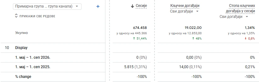 Google Analytics 4, kanal Display za clocktravel.rs: 5.815 sesija i 14 ključnih događaja od 1. maja do 1. septembra 2025, bez sesija u 2026.