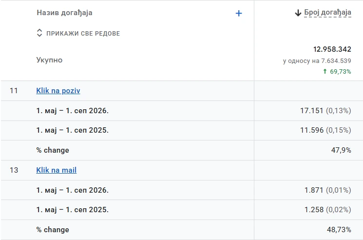 Google Analytics 4, događaji Klik na poziv i Klik na mail za clocktravel.rs: 17.151 i 1.871 u sezoni 2026, 11.596 i 1.258 u sezoni 2025.