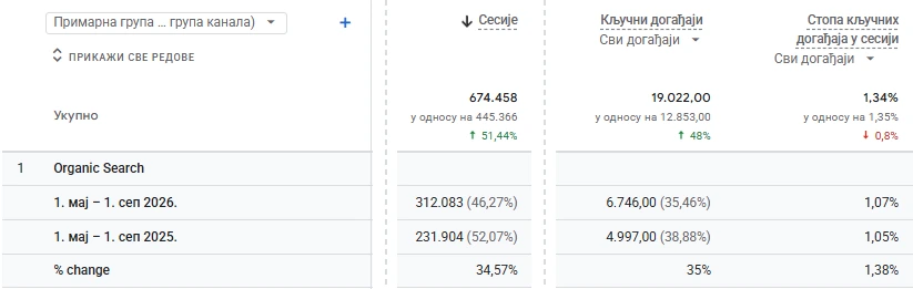 Google Analytics 4, kanal Organic Search za clocktravel.rs: 312.083 sesije i 6.746 ključnih događaja u sezoni 2026, u odnosu na 231.904 sesije i 4.997 ključnih događaja u sezoni 2025.