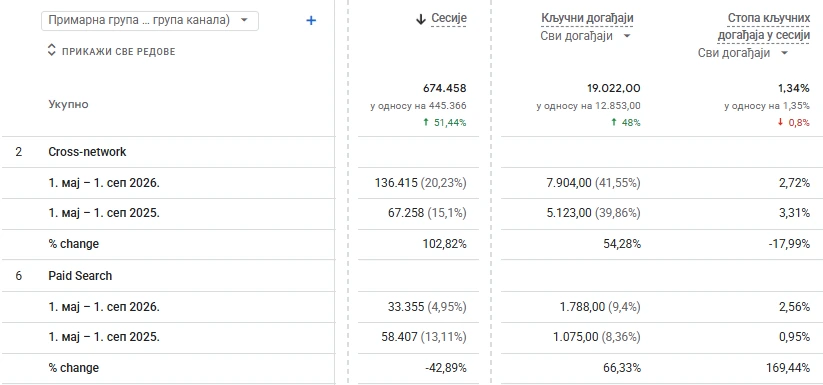 Google Analytics 4, kanali Cross-network i Paid Search za clocktravel.rs: sesije, ključni događaji i stopa ključnih događaja u sezoni 2026. u odnosu na 2025.