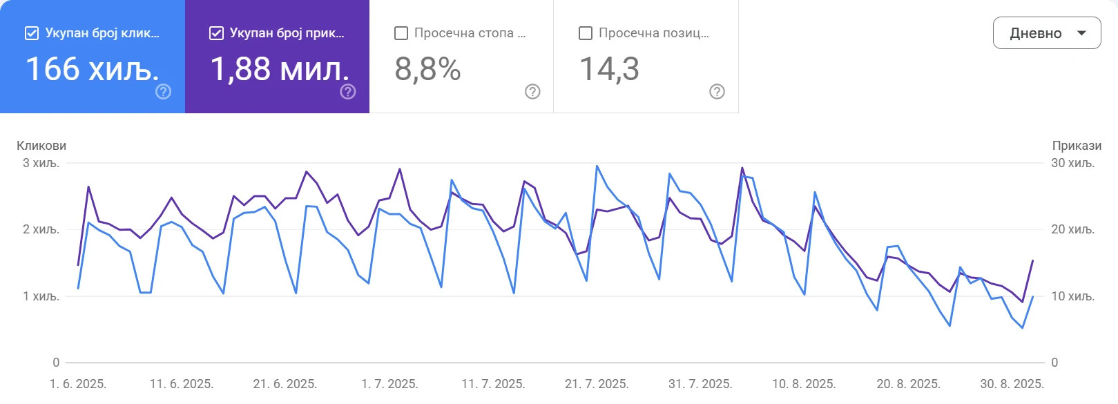 Google Search Console, učinak sajta clocktravel.rs od 1. juna do 30. avgusta 2025: 166 hiljada klikova i dnevni grafikon klikova i prikaza