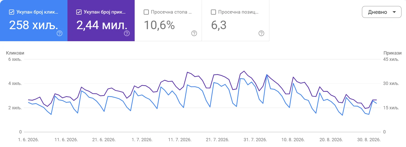 Google Search Console, učinak sajta clocktravel.rs od 1. juna do 30. avgusta 2026: 258 hiljada klikova i dnevni grafikon klikova i prikaza